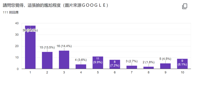 檔案:尷尬組 問卷結果Q7.png