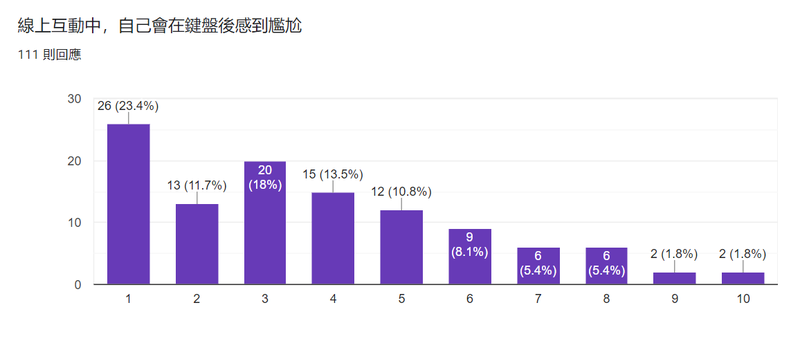 檔案:尷尬組 問卷結果Q3.png
