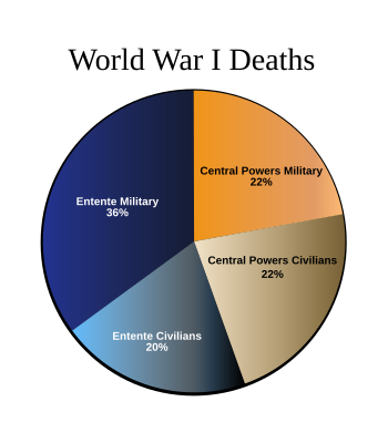 檔案:WorldWarI-DeathsByAlliance-Piechart.svg